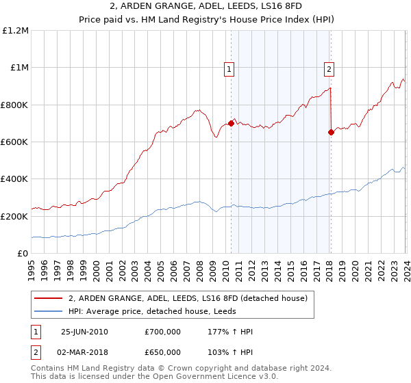 2, ARDEN GRANGE, ADEL, LEEDS, LS16 8FD: Price paid vs HM Land Registry's House Price Index