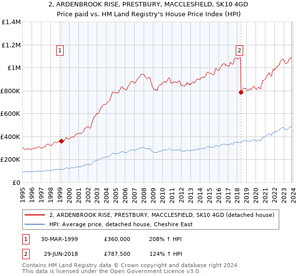 2, ARDENBROOK RISE, PRESTBURY, MACCLESFIELD, SK10 4GD: Price paid vs HM Land Registry's House Price Index