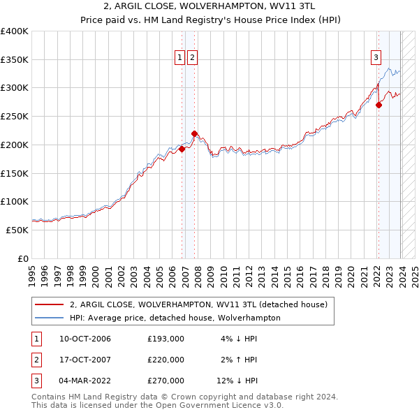 2, ARGIL CLOSE, WOLVERHAMPTON, WV11 3TL: Price paid vs HM Land Registry's House Price Index