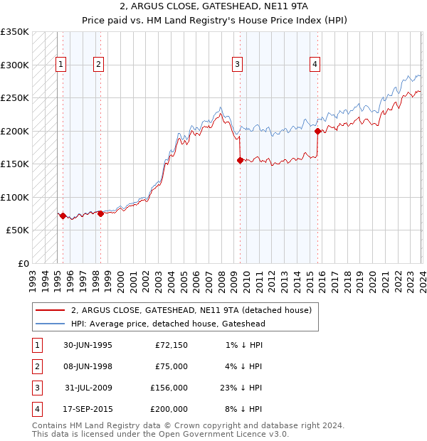2, ARGUS CLOSE, GATESHEAD, NE11 9TA: Price paid vs HM Land Registry's House Price Index