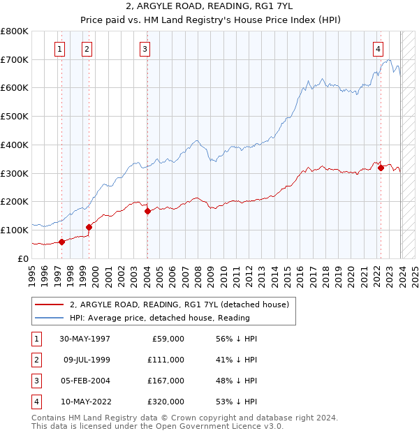 2, ARGYLE ROAD, READING, RG1 7YL: Price paid vs HM Land Registry's House Price Index
