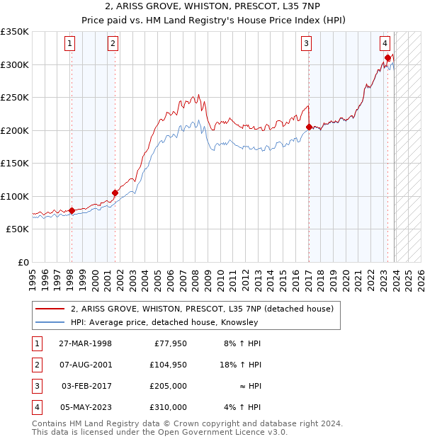 2, ARISS GROVE, WHISTON, PRESCOT, L35 7NP: Price paid vs HM Land Registry's House Price Index