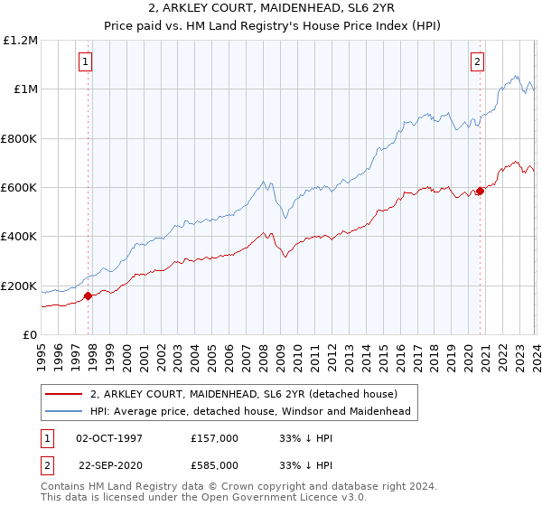 2, ARKLEY COURT, MAIDENHEAD, SL6 2YR: Price paid vs HM Land Registry's House Price Index