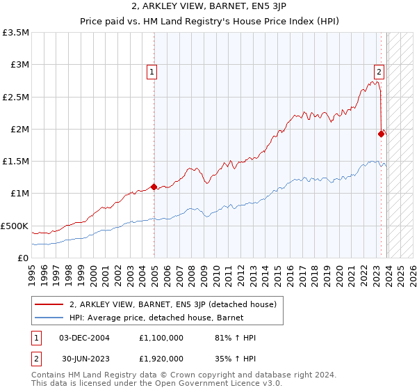 2, ARKLEY VIEW, BARNET, EN5 3JP: Price paid vs HM Land Registry's House Price Index
