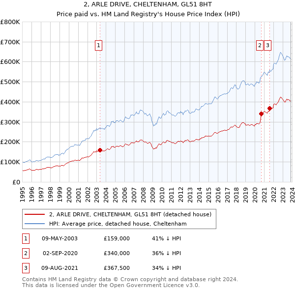2, ARLE DRIVE, CHELTENHAM, GL51 8HT: Price paid vs HM Land Registry's House Price Index