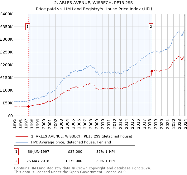2, ARLES AVENUE, WISBECH, PE13 2SS: Price paid vs HM Land Registry's House Price Index