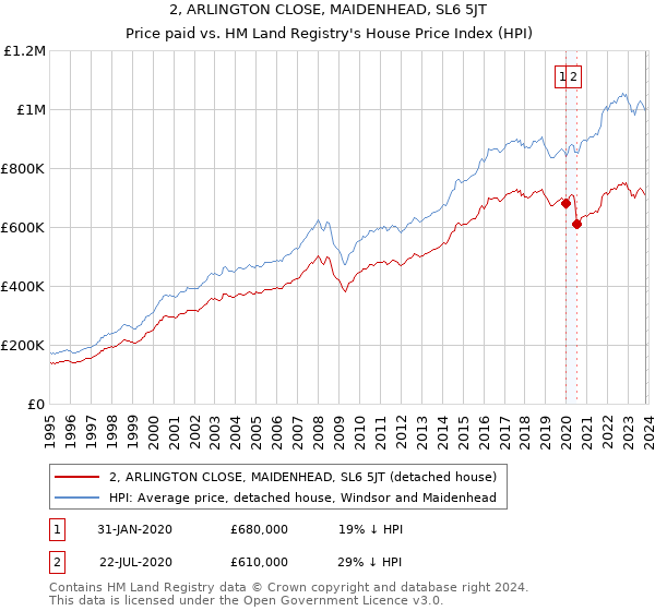 2, ARLINGTON CLOSE, MAIDENHEAD, SL6 5JT: Price paid vs HM Land Registry's House Price Index