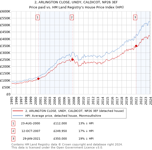 2, ARLINGTON CLOSE, UNDY, CALDICOT, NP26 3EF: Price paid vs HM Land Registry's House Price Index