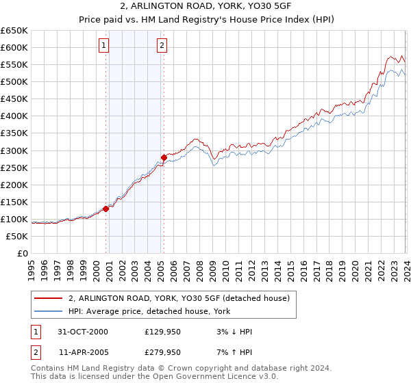 2, ARLINGTON ROAD, YORK, YO30 5GF: Price paid vs HM Land Registry's House Price Index