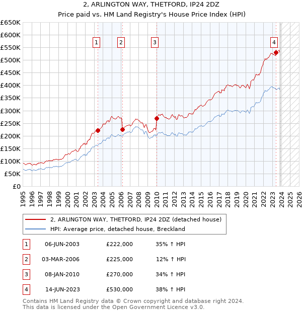 2, ARLINGTON WAY, THETFORD, IP24 2DZ: Price paid vs HM Land Registry's House Price Index