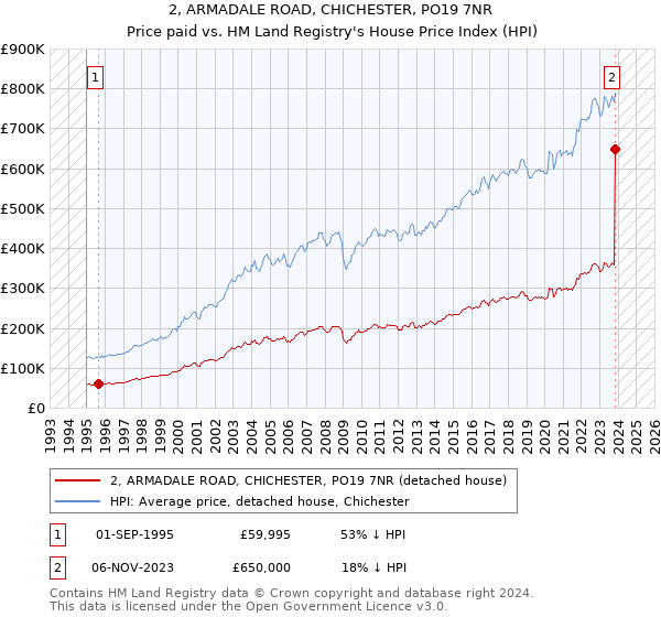 2, ARMADALE ROAD, CHICHESTER, PO19 7NR: Price paid vs HM Land Registry's House Price Index