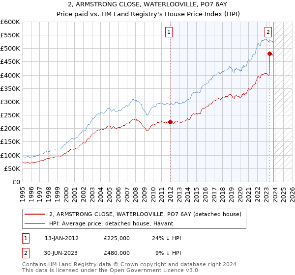 2, ARMSTRONG CLOSE, WATERLOOVILLE, PO7 6AY: Price paid vs HM Land Registry's House Price Index