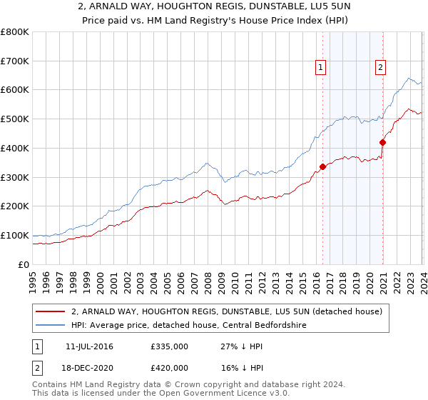 2, ARNALD WAY, HOUGHTON REGIS, DUNSTABLE, LU5 5UN: Price paid vs HM Land Registry's House Price Index