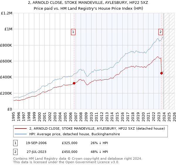 2, ARNOLD CLOSE, STOKE MANDEVILLE, AYLESBURY, HP22 5XZ: Price paid vs HM Land Registry's House Price Index