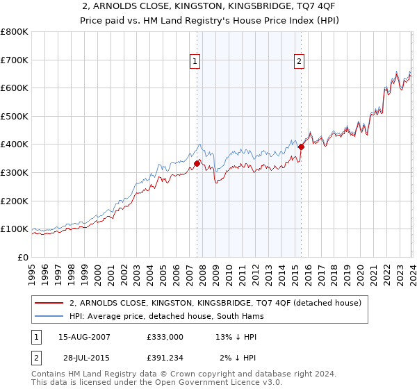 2, ARNOLDS CLOSE, KINGSTON, KINGSBRIDGE, TQ7 4QF: Price paid vs HM Land Registry's House Price Index