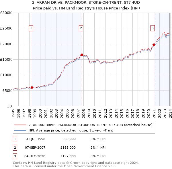 2, ARRAN DRIVE, PACKMOOR, STOKE-ON-TRENT, ST7 4UD: Price paid vs HM Land Registry's House Price Index