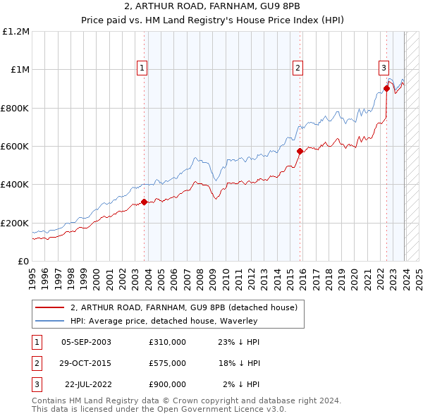 2, ARTHUR ROAD, FARNHAM, GU9 8PB: Price paid vs HM Land Registry's House Price Index
