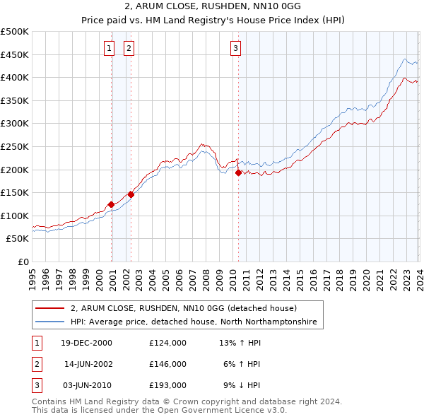 2, ARUM CLOSE, RUSHDEN, NN10 0GG: Price paid vs HM Land Registry's House Price Index