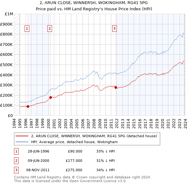 2, ARUN CLOSE, WINNERSH, WOKINGHAM, RG41 5PG: Price paid vs HM Land Registry's House Price Index