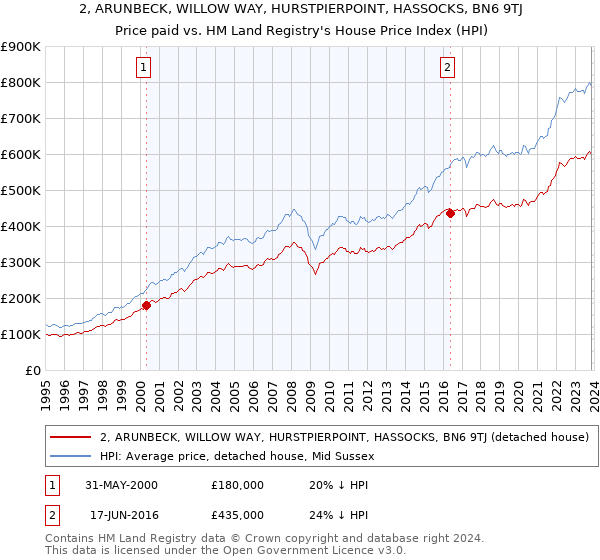 2, ARUNBECK, WILLOW WAY, HURSTPIERPOINT, HASSOCKS, BN6 9TJ: Price paid vs HM Land Registry's House Price Index