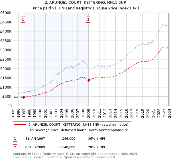 2, ARUNDEL COURT, KETTERING, NN15 5NR: Price paid vs HM Land Registry's House Price Index