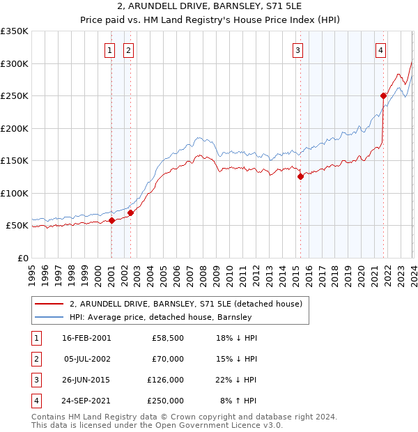 2, ARUNDELL DRIVE, BARNSLEY, S71 5LE: Price paid vs HM Land Registry's House Price Index