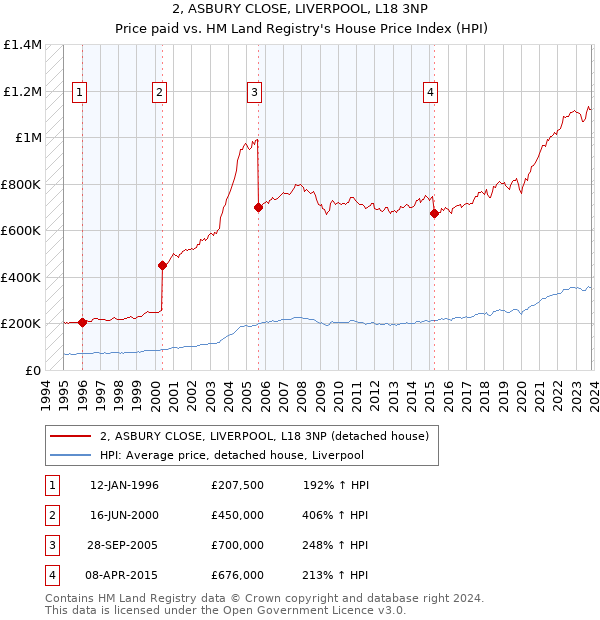 2, ASBURY CLOSE, LIVERPOOL, L18 3NP: Price paid vs HM Land Registry's House Price Index