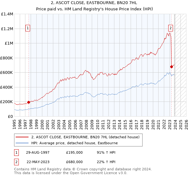 2, ASCOT CLOSE, EASTBOURNE, BN20 7HL: Price paid vs HM Land Registry's House Price Index