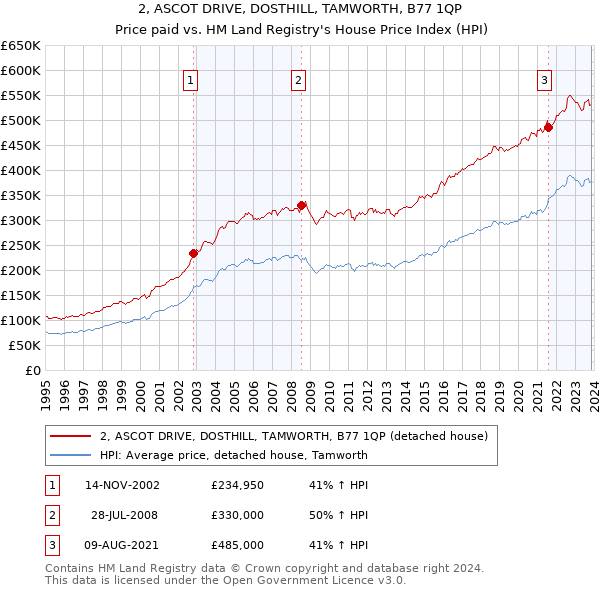 2, ASCOT DRIVE, DOSTHILL, TAMWORTH, B77 1QP: Price paid vs HM Land Registry's House Price Index