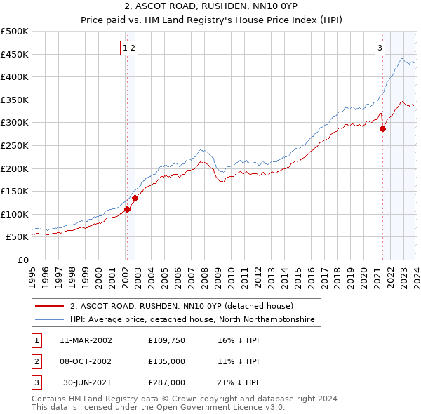2, ASCOT ROAD, RUSHDEN, NN10 0YP: Price paid vs HM Land Registry's House Price Index