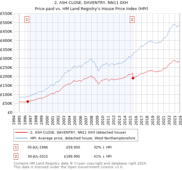 2, ASH CLOSE, DAVENTRY, NN11 0XH: Price paid vs HM Land Registry's House Price Index