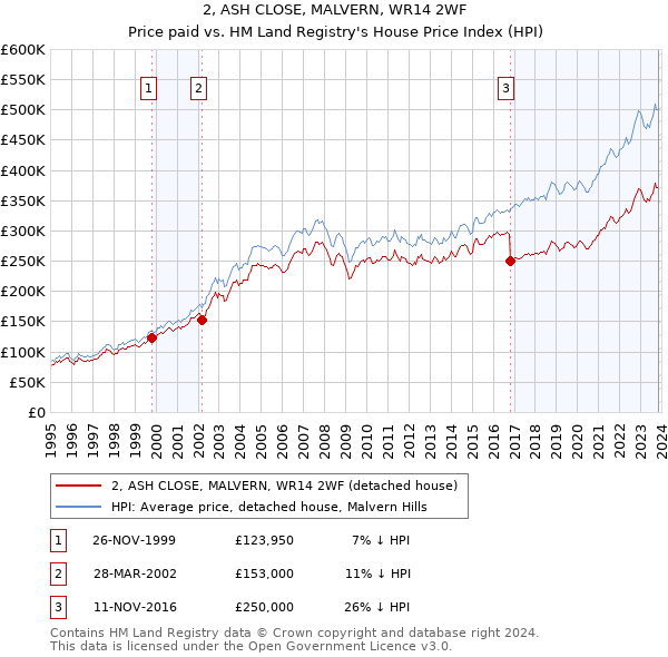 2, ASH CLOSE, MALVERN, WR14 2WF: Price paid vs HM Land Registry's House Price Index