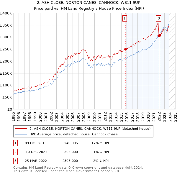 2, ASH CLOSE, NORTON CANES, CANNOCK, WS11 9UP: Price paid vs HM Land Registry's House Price Index