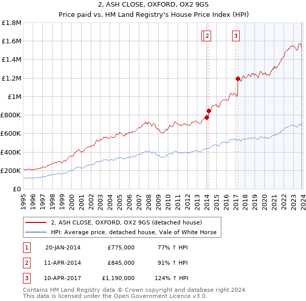 2, ASH CLOSE, OXFORD, OX2 9GS: Price paid vs HM Land Registry's House Price Index
