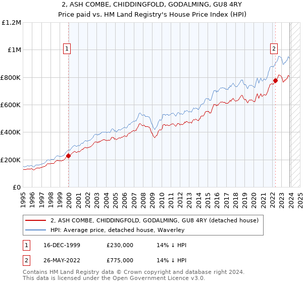 2, ASH COMBE, CHIDDINGFOLD, GODALMING, GU8 4RY: Price paid vs HM Land Registry's House Price Index