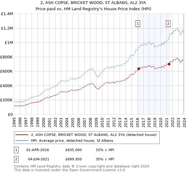 2, ASH COPSE, BRICKET WOOD, ST ALBANS, AL2 3YA: Price paid vs HM Land Registry's House Price Index