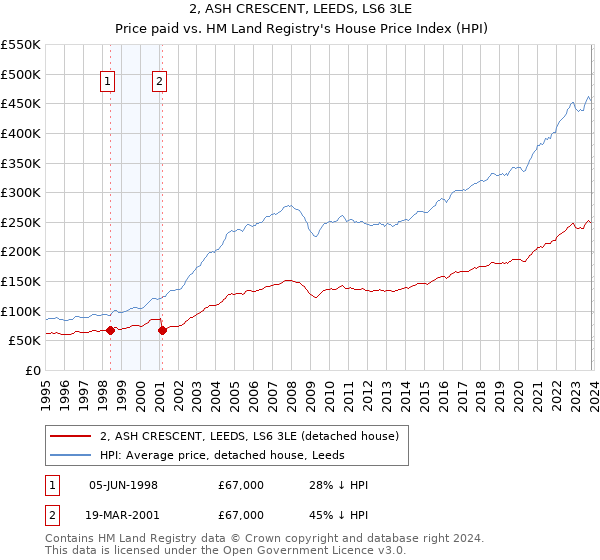 2, ASH CRESCENT, LEEDS, LS6 3LE: Price paid vs HM Land Registry's House Price Index