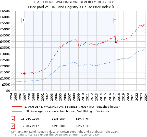 2, ASH DENE, WALKINGTON, BEVERLEY, HU17 8XY: Price paid vs HM Land Registry's House Price Index