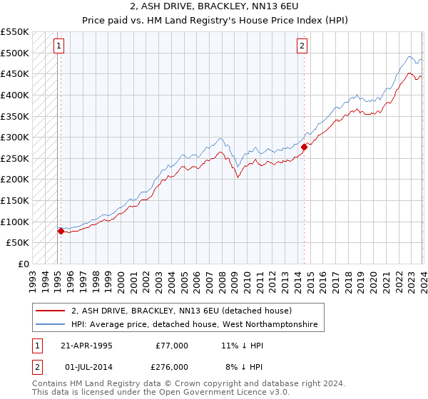 2, ASH DRIVE, BRACKLEY, NN13 6EU: Price paid vs HM Land Registry's House Price Index