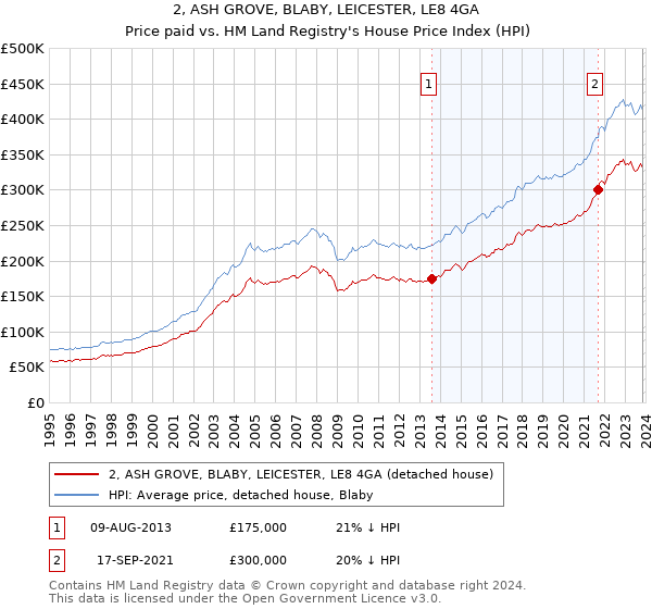2, ASH GROVE, BLABY, LEICESTER, LE8 4GA: Price paid vs HM Land Registry's House Price Index