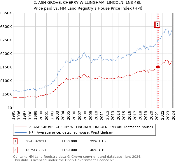 2, ASH GROVE, CHERRY WILLINGHAM, LINCOLN, LN3 4BL: Price paid vs HM Land Registry's House Price Index