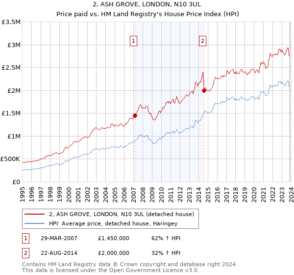 2, ASH GROVE, LONDON, N10 3UL: Price paid vs HM Land Registry's House Price Index