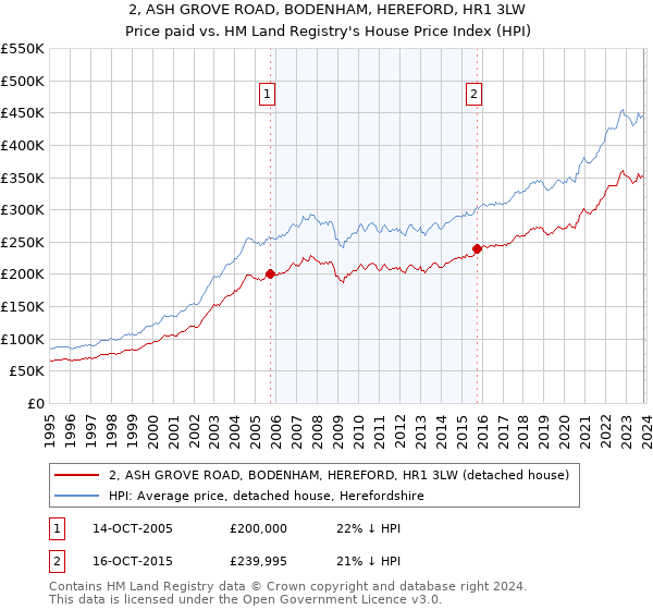 2, ASH GROVE ROAD, BODENHAM, HEREFORD, HR1 3LW: Price paid vs HM Land Registry's House Price Index