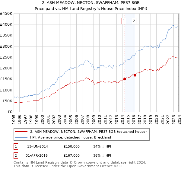 2, ASH MEADOW, NECTON, SWAFFHAM, PE37 8GB: Price paid vs HM Land Registry's House Price Index