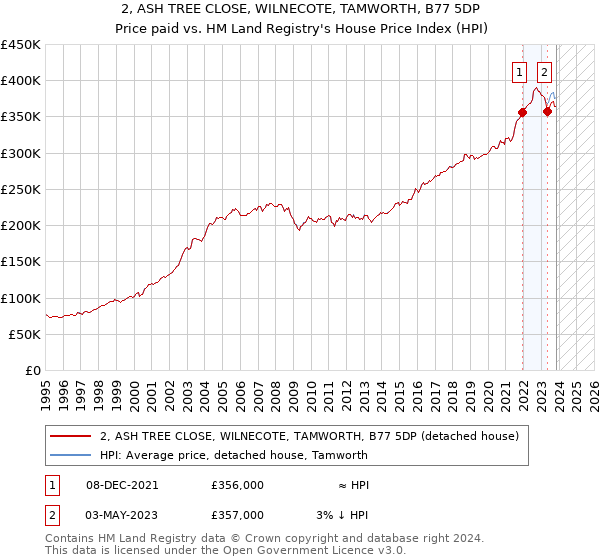 2, ASH TREE CLOSE, WILNECOTE, TAMWORTH, B77 5DP: Price paid vs HM Land Registry's House Price Index
