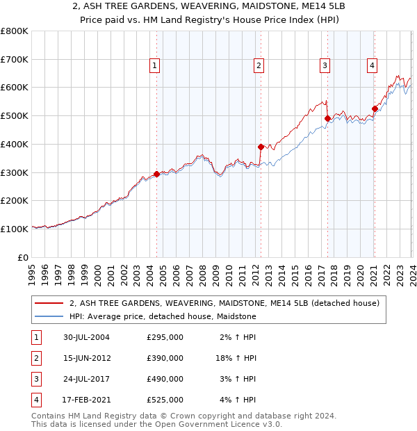 2, ASH TREE GARDENS, WEAVERING, MAIDSTONE, ME14 5LB: Price paid vs HM Land Registry's House Price Index