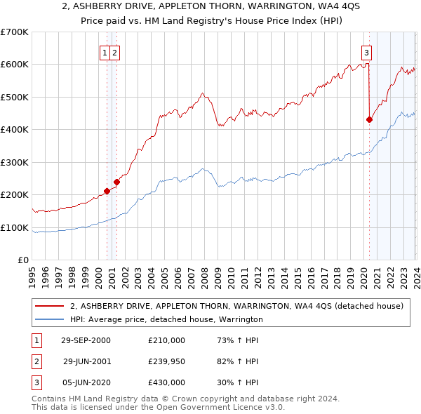 2, ASHBERRY DRIVE, APPLETON THORN, WARRINGTON, WA4 4QS: Price paid vs HM Land Registry's House Price Index