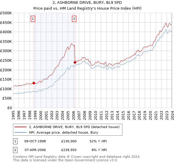2, ASHBORNE DRIVE, BURY, BL9 5PD: Price paid vs HM Land Registry's House Price Index
