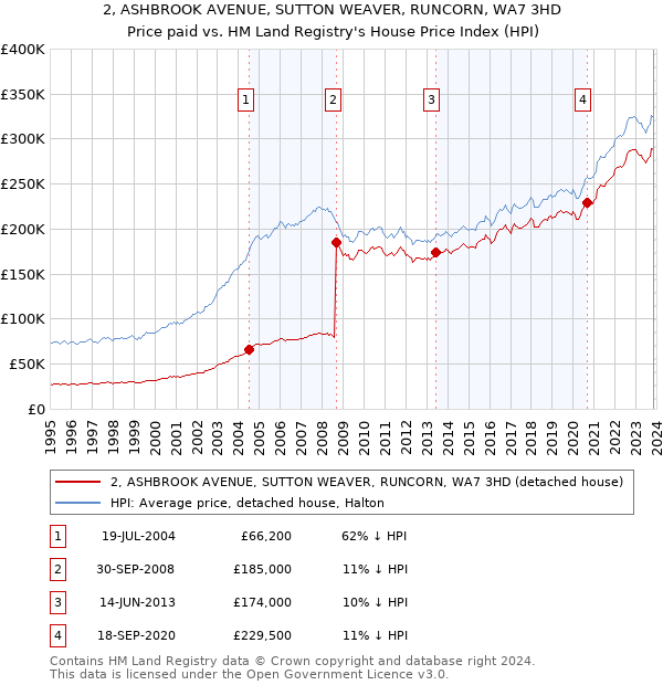2, ASHBROOK AVENUE, SUTTON WEAVER, RUNCORN, WA7 3HD: Price paid vs HM Land Registry's House Price Index