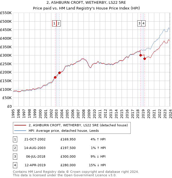 2, ASHBURN CROFT, WETHERBY, LS22 5RE: Price paid vs HM Land Registry's House Price Index
